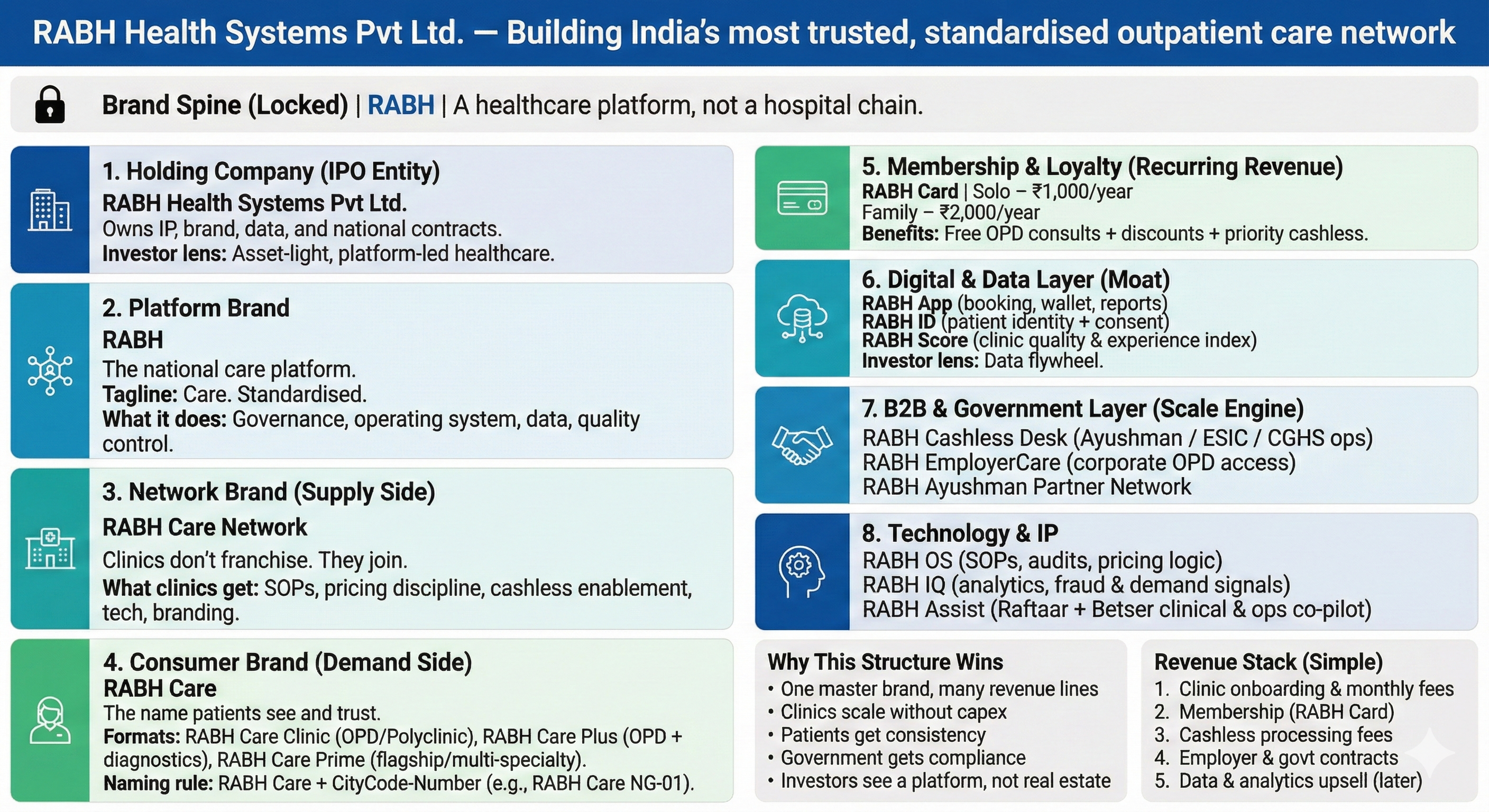 RABH Brand Architecture: Complete hierarchy from RABHO Health Systems (holding) to RABH platform to consumer formats, membership, technology, and revenue model