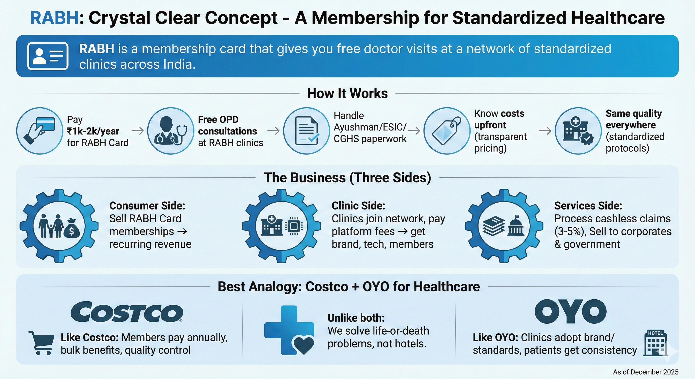 RABH Concept - Membership for Standardized Healthcare: How it works, the business model, and Costco + OYO analogy