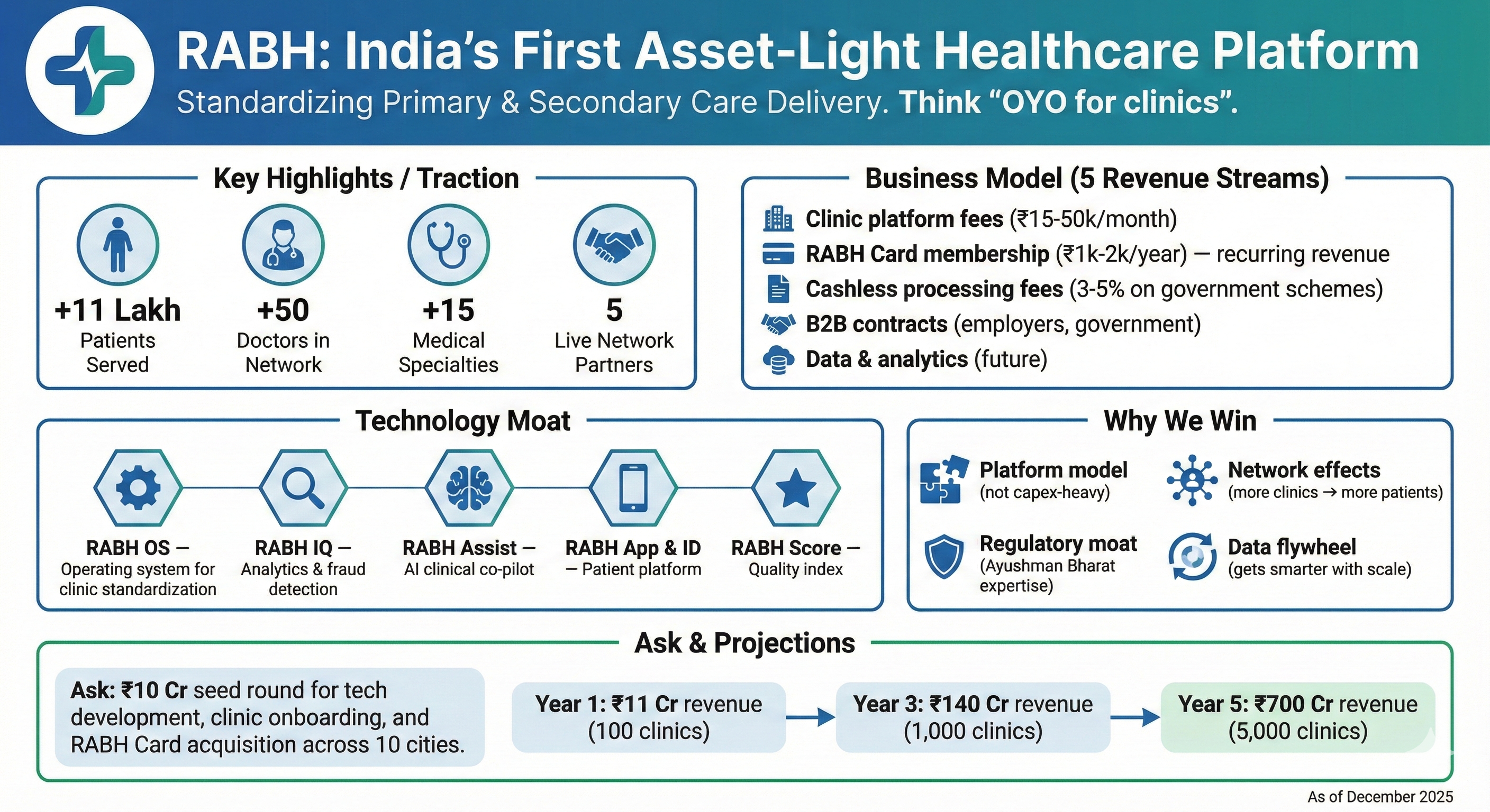 RABH Platform: Asset-light healthcare platform with traction, business model, technology moat, and financial projections